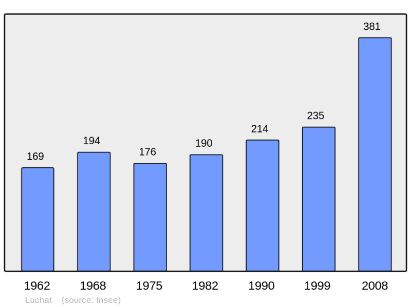 Soubor:Population - Municipality code 17214.png