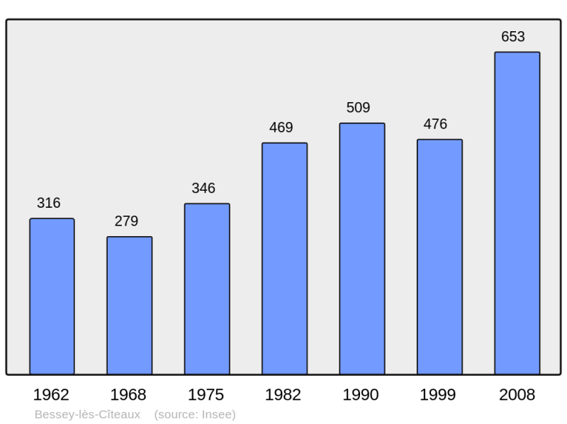 Soubor:Population - Municipality code 21067.png