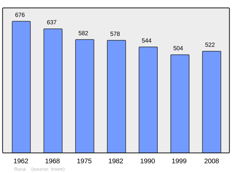 Soubor:Population - Municipality code 22268.png