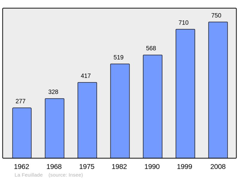Soubor:Population - Municipality code 24179.png