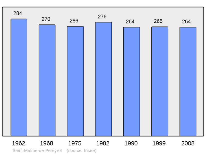 Soubor:Population - Municipality code 24459.png