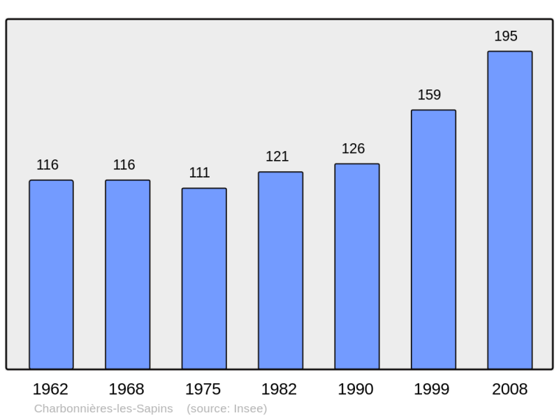 Soubor:Population - Municipality code 25123.png