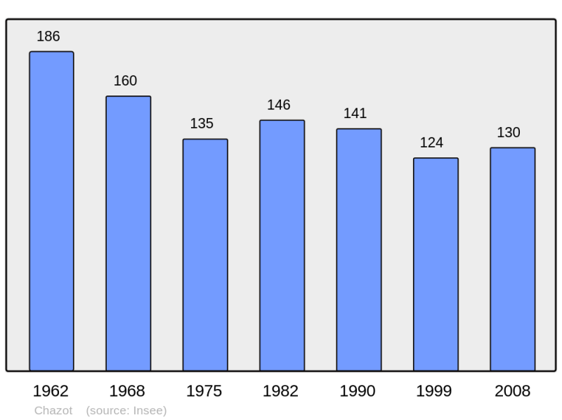 Soubor:Population - Municipality code 25145.png