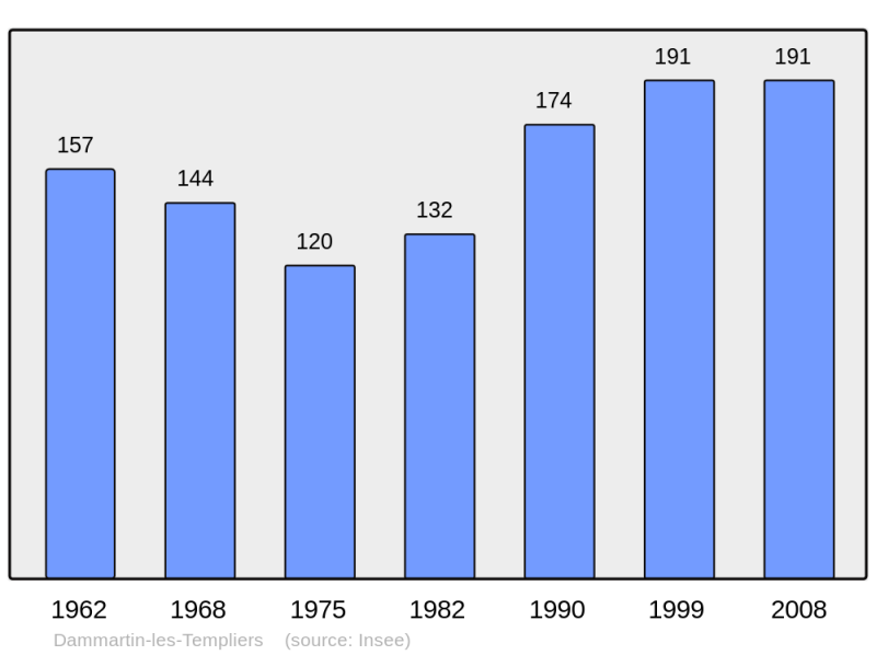 Soubor:Population - Municipality code 25189.png