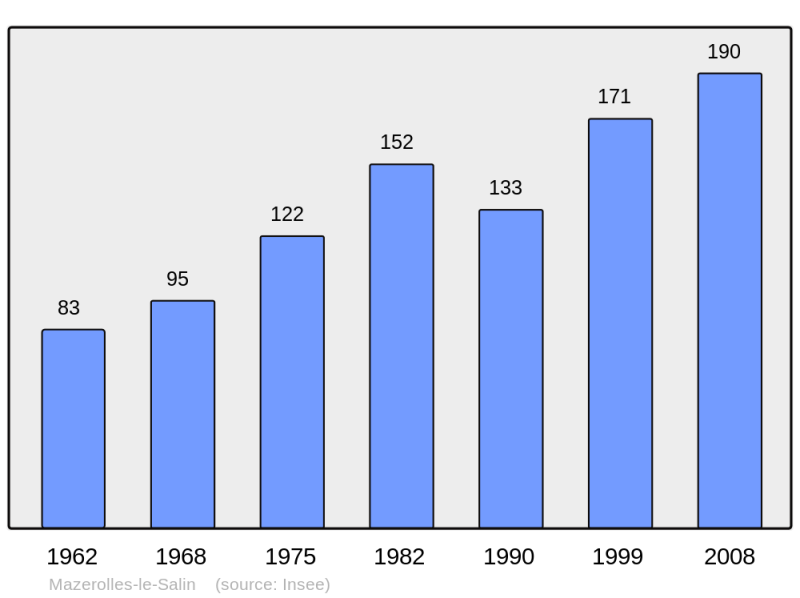 Soubor:Population - Municipality code 25371.png