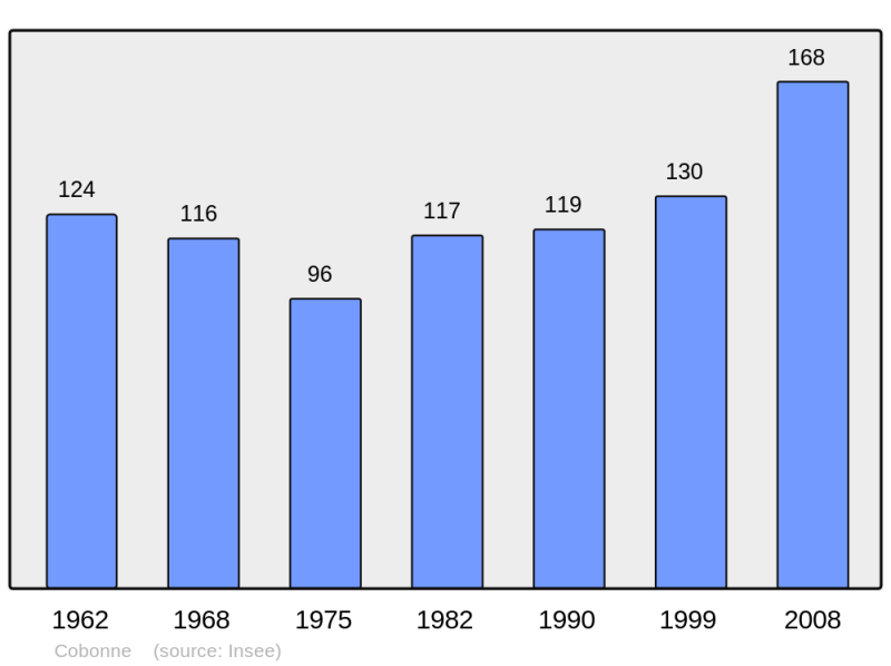 Soubor:Population - Municipality code 26098.png