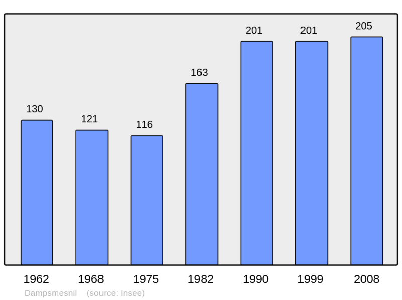 Soubor:Population - Municipality code 27197.png
