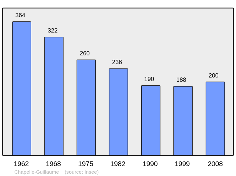 Soubor:Population - Municipality code 28078.png