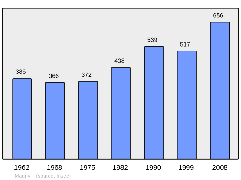 Soubor:Population - Municipality code 28225.png
