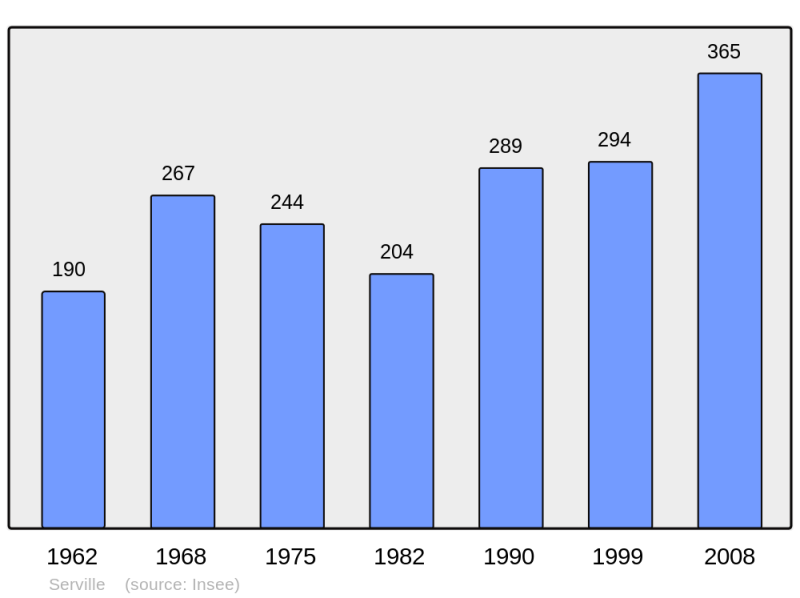 Soubor:Population - Municipality code 28375.png