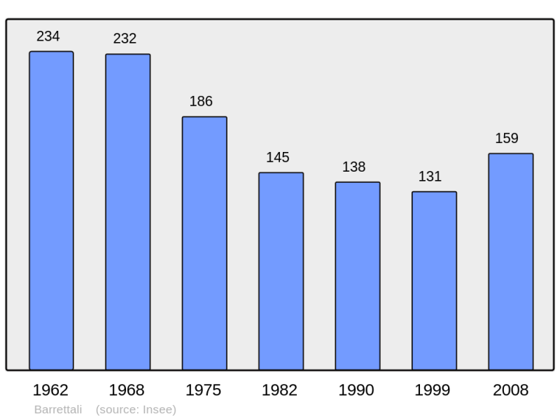 Soubor:Population - Municipality code 2B030.png