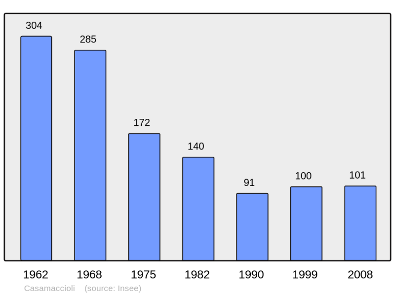 Soubor:Population - Municipality code 2B073.png