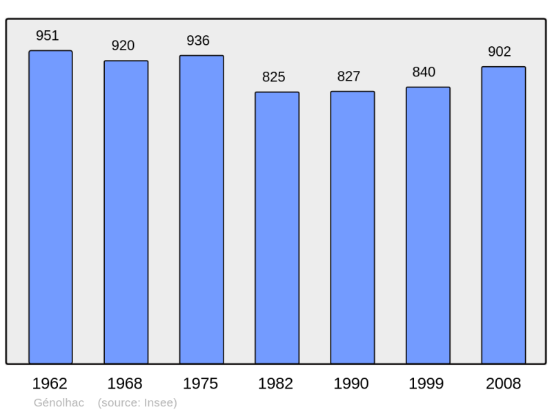 Soubor:Population - Municipality code 30130.png