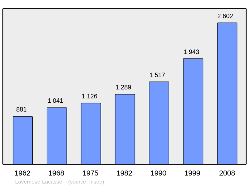 Soubor:Population - Municipality code 31287.png