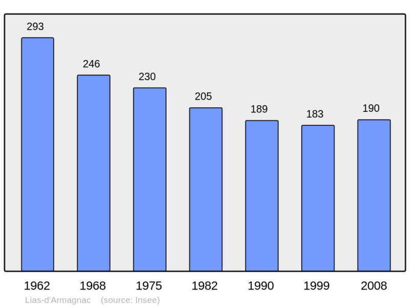 Soubor:Population - Municipality code 32211.png