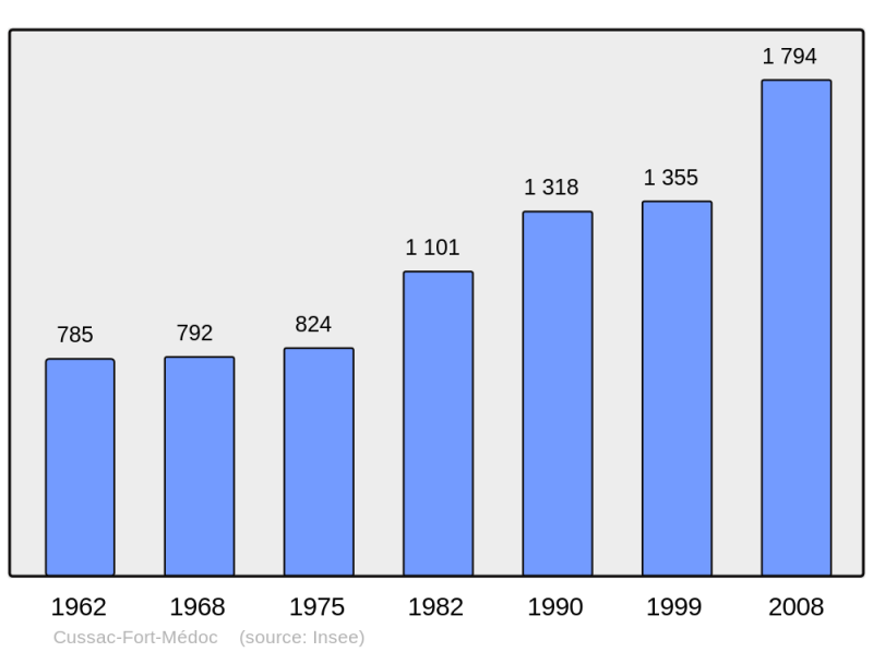 Soubor:Population - Municipality code 33146.png