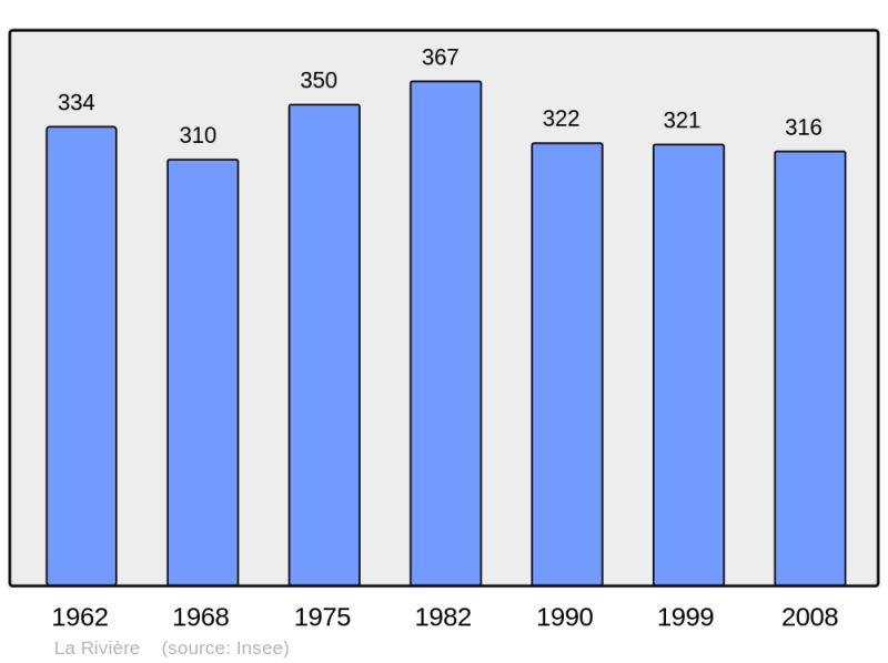 Soubor:Population - Municipality code 33356.png
