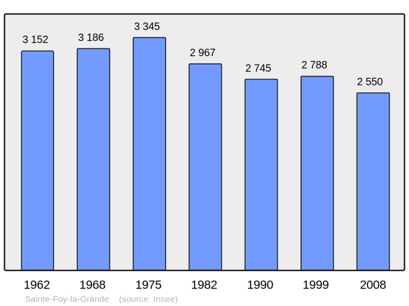 Soubor:Population - Municipality code 33402.png