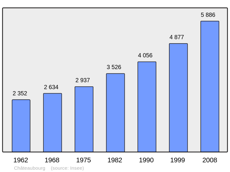 Soubor:Population - Municipality code 35068.png