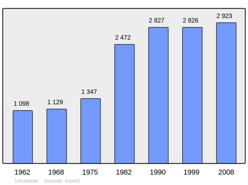 Soubor:Population - Municipality code 35150.png