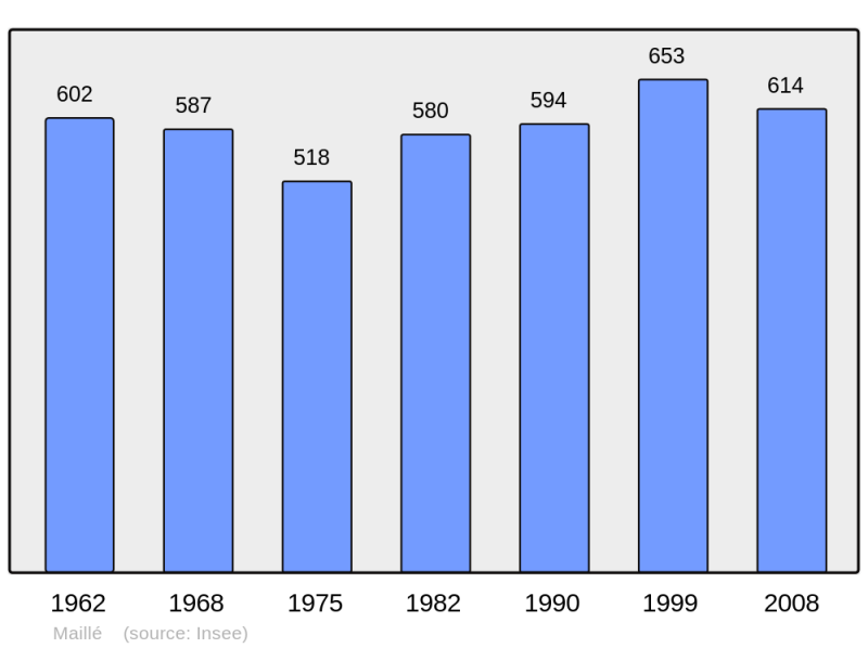Soubor:Population - Municipality code 37142.png