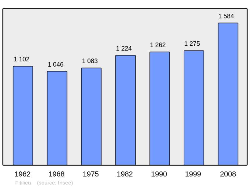 Soubor:Population - Municipality code 38165.png