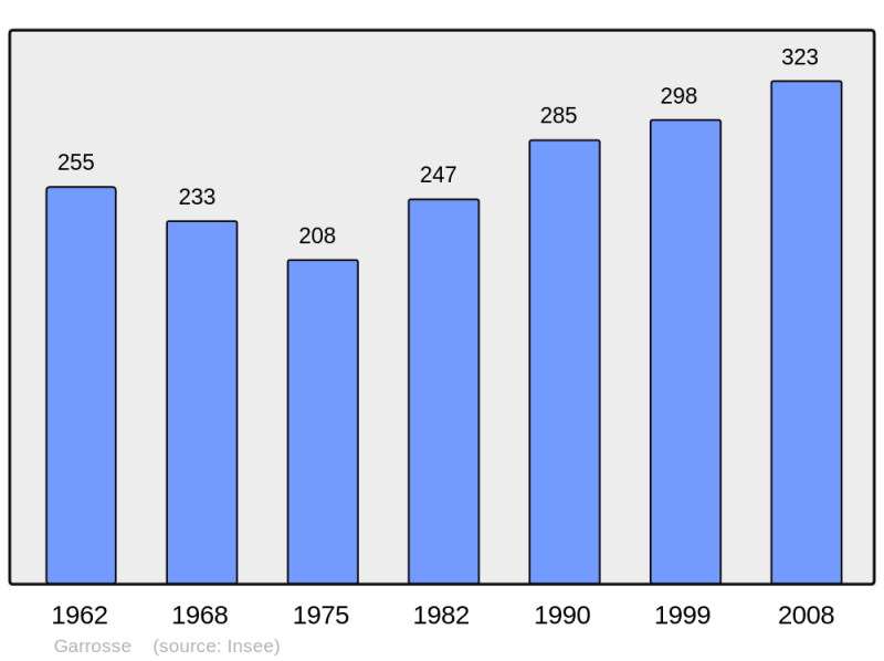 Soubor:Population - Municipality code 40107.png