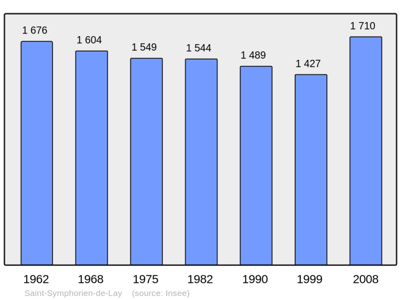 Soubor:Population - Municipality code 42289.png