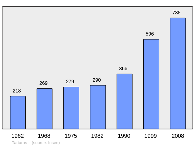 Soubor:Population - Municipality code 42307.png