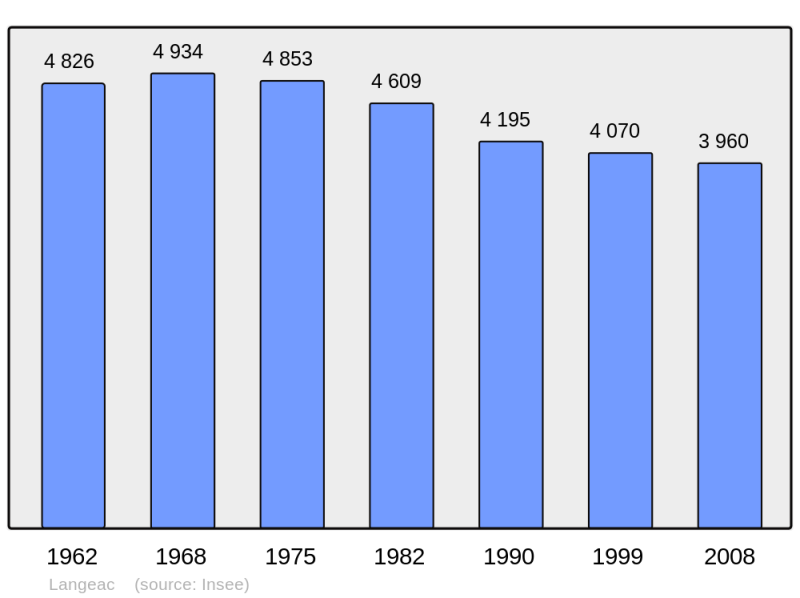 Soubor:Population - Municipality code 43112.png