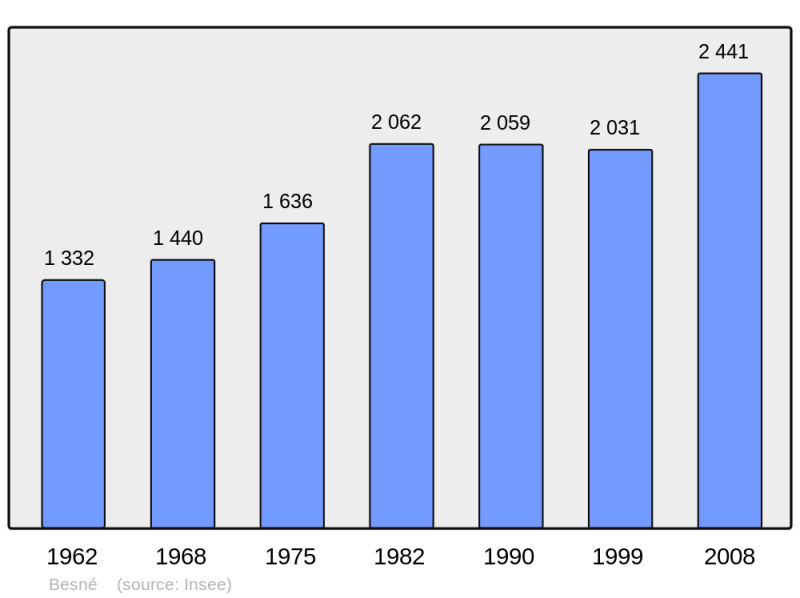 Soubor:Population - Municipality code 44013.png