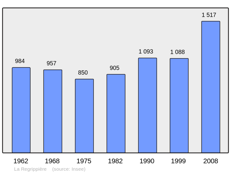 Soubor:Population - Municipality code 44140.png