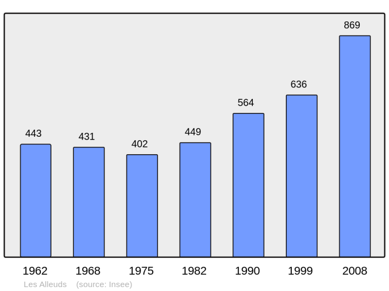 Soubor:Population - Municipality code 49001.png