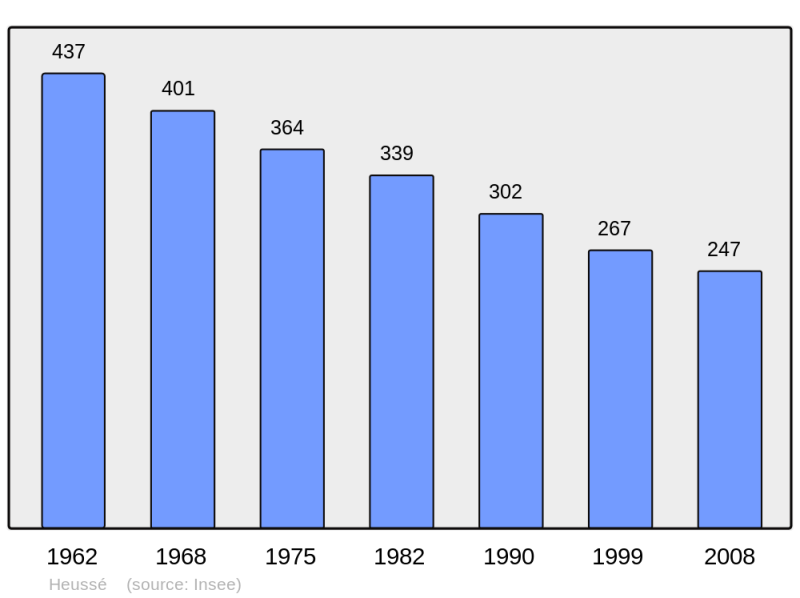 Soubor:Population - Municipality code 50245.png