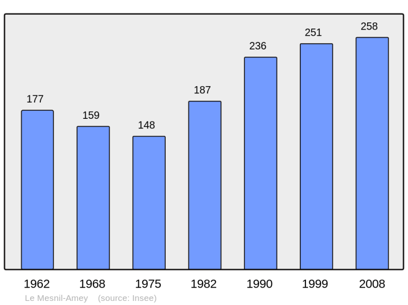 Soubor:Population - Municipality code 50302.png
