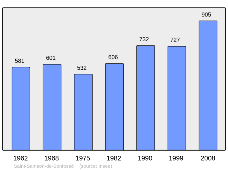 Soubor:Population - Municipality code 50546.png