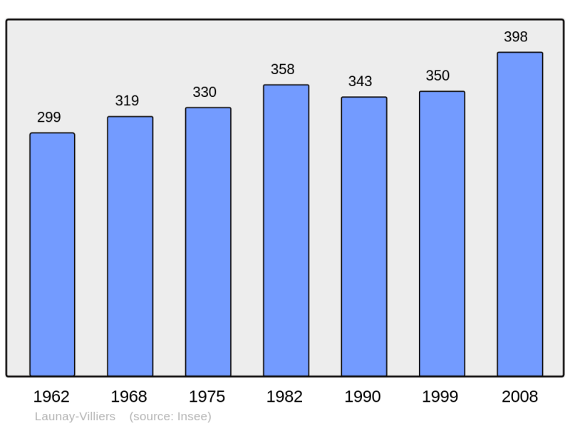 Soubor:Population - Municipality code 53129.png