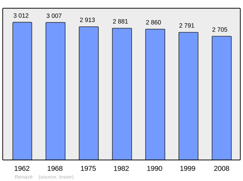 Soubor:Population - Municipality code 53188.png