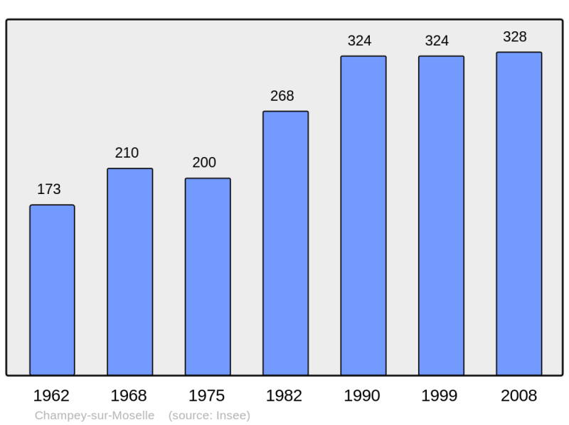 Soubor:Population - Municipality code 54114.png