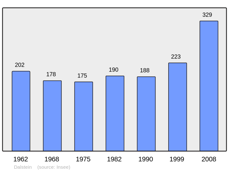 Soubor:Population - Municipality code 57167.png
