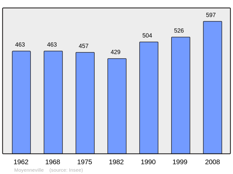 Soubor:Population - Municipality code 60440.png