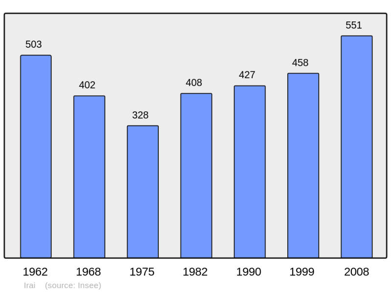 Soubor:Population - Municipality code 61208.png