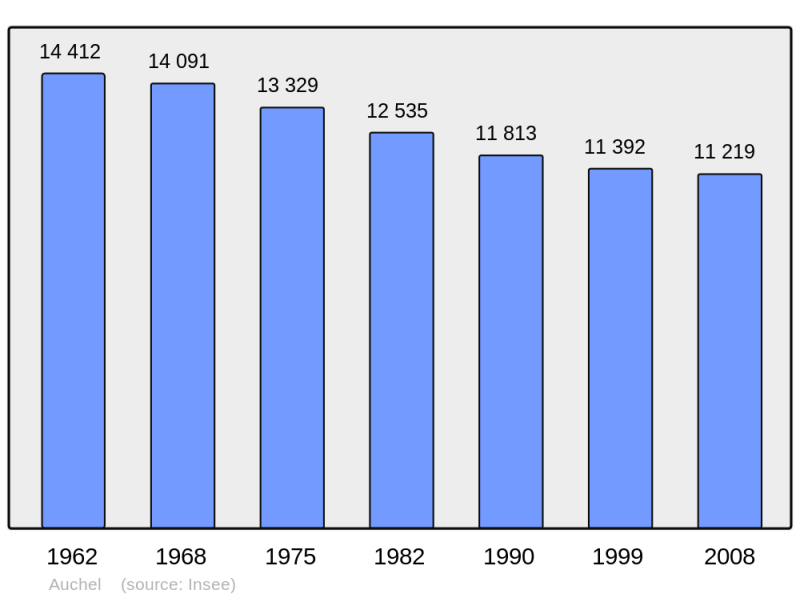 Soubor:Population - Municipality code 62048.png