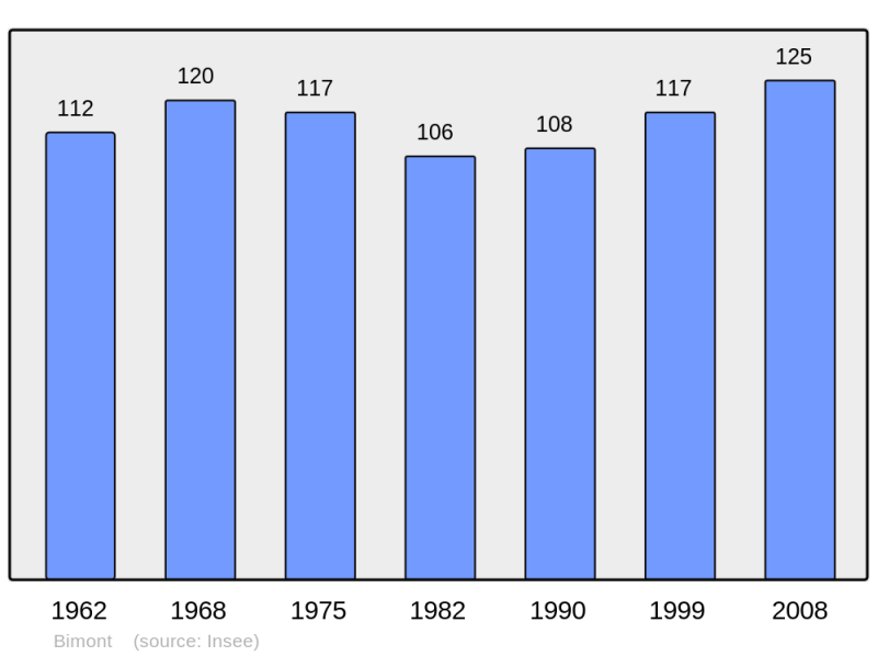 Soubor:Population - Municipality code 62134.png