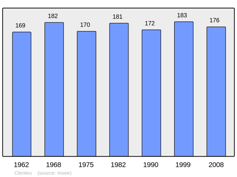 Soubor:Population - Municipality code 62227.png