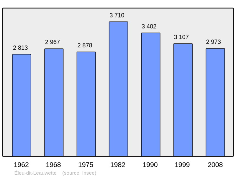 Soubor:Population - Municipality code 62291.png