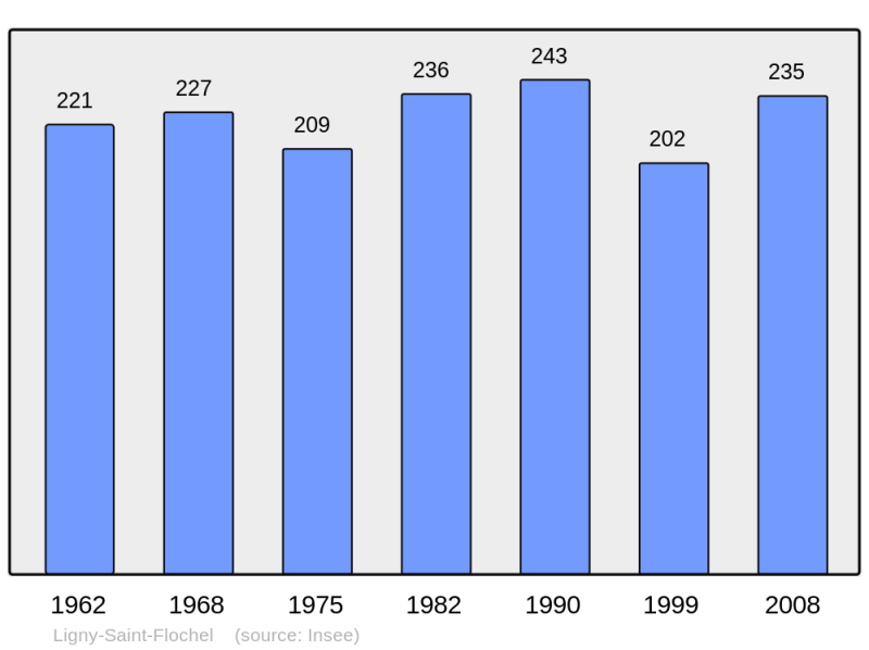 Soubor:Population - Municipality code 62514.png