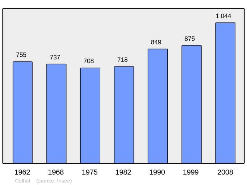 Soubor:Population - Municipality code 63131.png