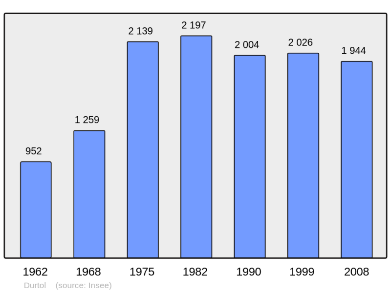 Soubor:Population - Municipality code 63141.png