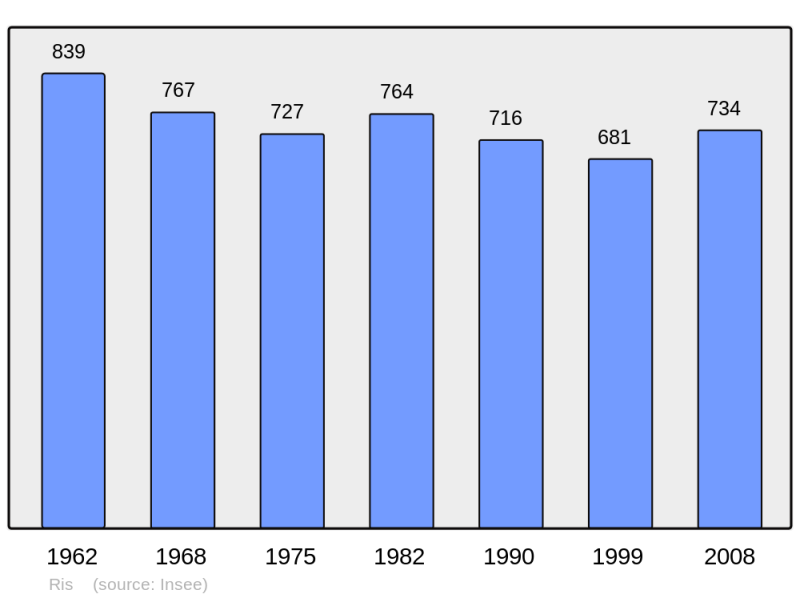 Soubor:Population - Municipality code 63301.png